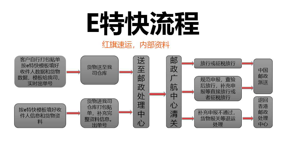 香港直郵流程.png